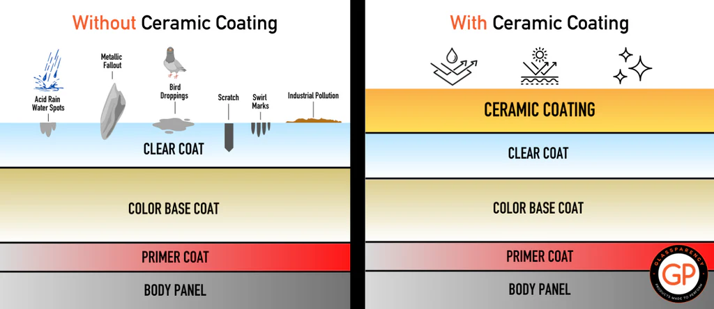 Diagram showing layers of ceramic coating protection on car paint